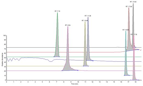 Determination of Response Factors for Analytes Detected during ...