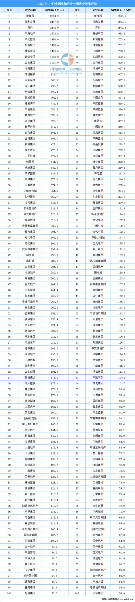 2019年1-12月全国房地产企业拿地排行榜_腾讯新闻