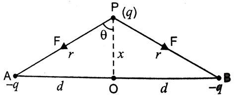 Two charges `-q` each are fixed separated by distance 2d. A third ...