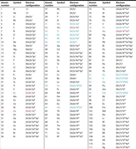 Write the valency of atoms 1 to 100? - EduRev Class 10 Question