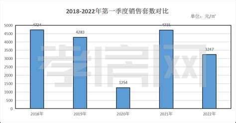 2022年第一季度孝感商品房销售3247套_孝房网