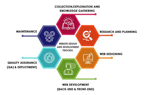 Image result for Web Development Process