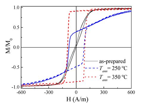 Optimization of magnetic properties and GMI effect of Thin Co-rich ...