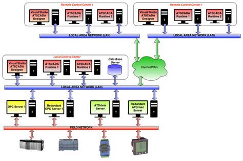 Image result for SCADA On Visual Basic