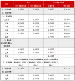 重庆银行存款利率高，农村信用社定期存款利率2019-随便找财经网