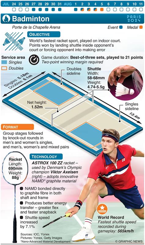 Badminton Olympics 的图像结果