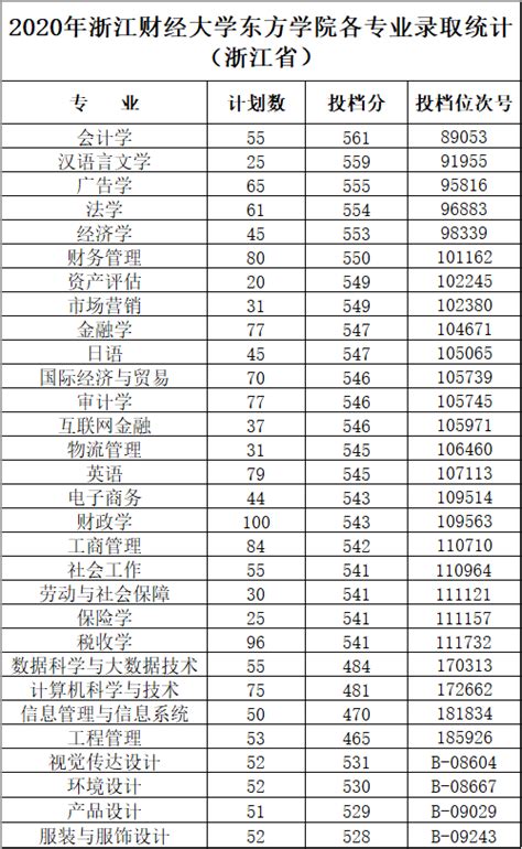 浙江财经大学历年高考录取分数线(含2017-2019年)