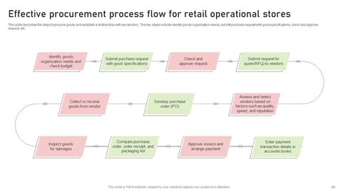 Image result for Retail Customer Order Process Map