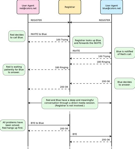 Image result for SIP Protocol Model Example
