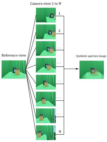 Occluded-Object 3D Reconstruction Using Camera Array Synthetic Aperture ...