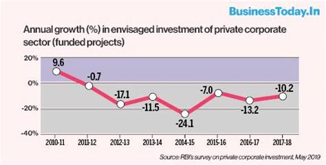 Decoding slowdown: Investment is falling; neither central government ...