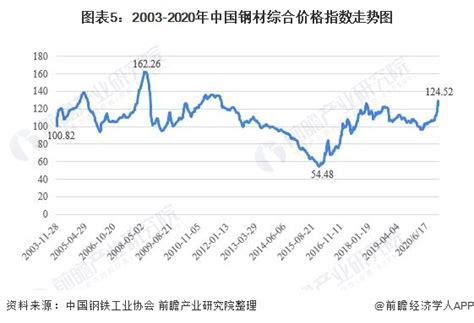 钢材价格走势图（2023钢材价格走势图最新）