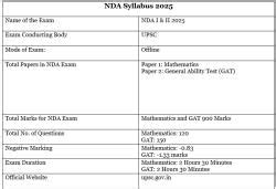 NDA Syllabus 2026 - NDA (National Defence Academy) Mock Test Series ...