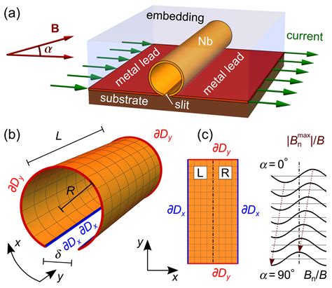 Steering of Vortices by Magnetic Field Tilting in Open Superconductor ...