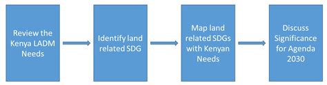A Land Administration Data Exchange and Interoperability Framework for ...