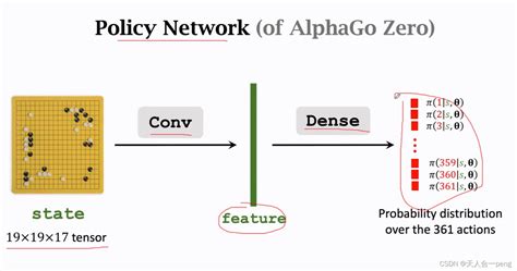 Alphago Blog Post 的图像结果