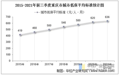 2015-2021年前三季度重庆市城市、农村低保人数及低保平均标准统计_华经情报网_华经产业研究院