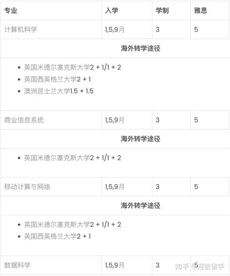 马来西亚留学 | 思特雅大学UCSI本科专业汇总+录取条件+申请材料 - 知乎