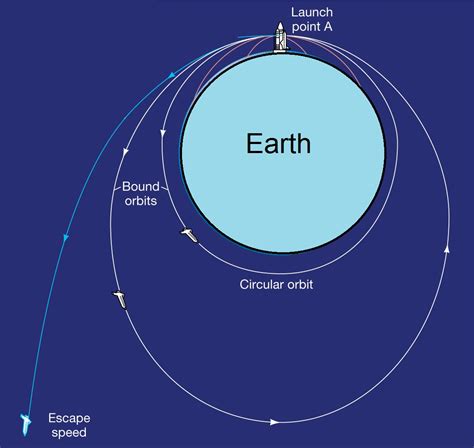 About The Ratio Of Escape Velocity At Earth For You - Learning Environment