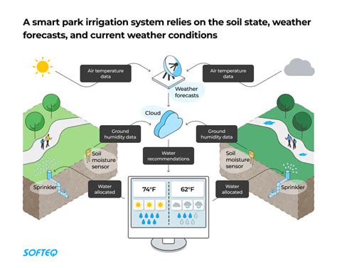 Image result for Water Level Management Using Iot