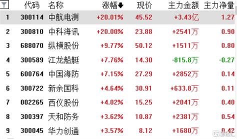 军工股继续爆发，最强军工股狂飙330％_腾讯新闻