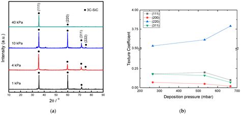 Progress in Polycrystalline SiC Growth by Low Pressure Chemical Vapor ...