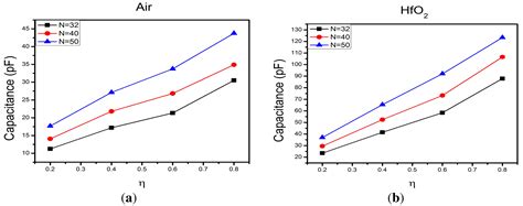 Design and Fabrication of Interdigital Nanocapacitors Coated with HfO2