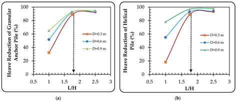 Comparative Analysis of Helical Piles and Granular Anchor Piles for ...