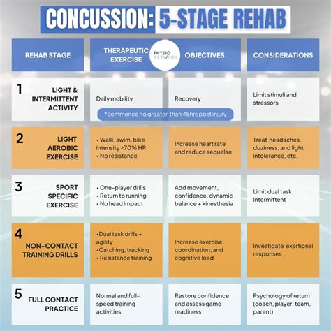 Stage 2 Concussion