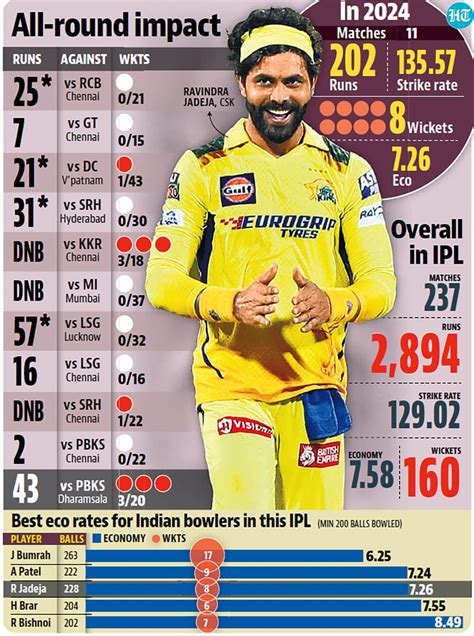 IPL 2024: Ravindra Jadeja’s returns a timely assurance for India | Cricket