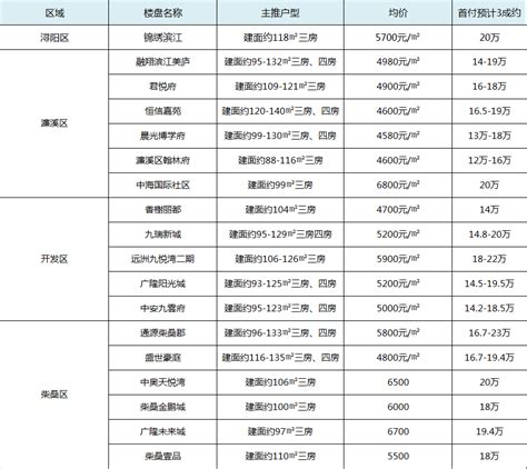 九江“真刚需”购房推荐，首付都只需要10多万-住在九江网