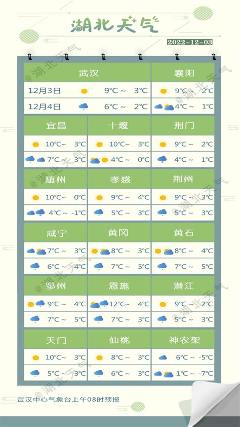 湖北省主要城市天气预报