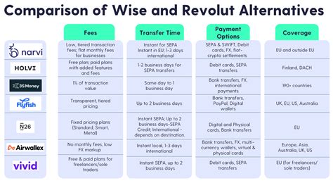Alternatives To Revolut