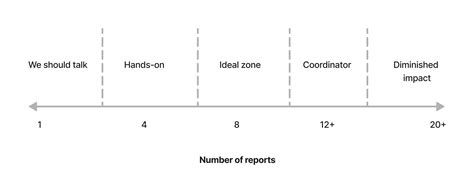 Span Of Control Diagram