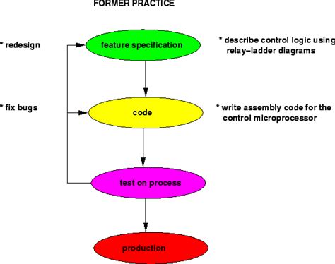 Traditional Approach
