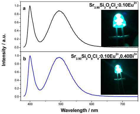Luminescent Properties of Sr4Si3O8Cl4:Eu2+, Bi3+ Phosphors for Near UV ...