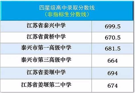 2017年江苏泰州中考录取分数线已公布