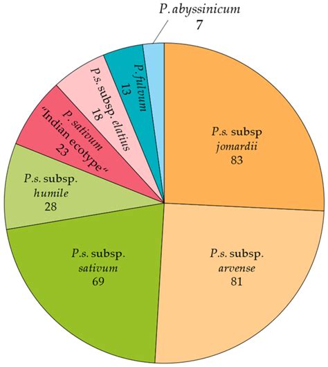 Identification of Sources of Resistance to Aphanomyces Root Rot in Pisum