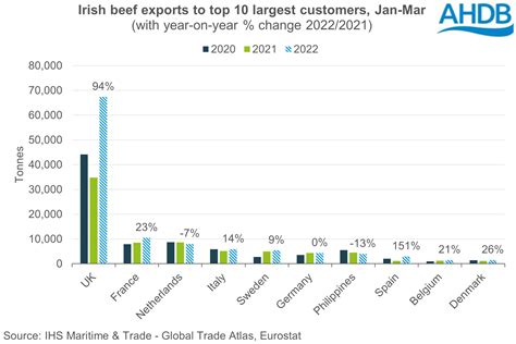 Export demand fuels Irish cattle market | AHDB