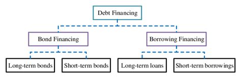 Financing Methods 的图像结果