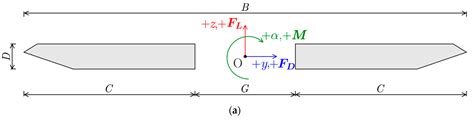Assessment of the Aerodynamic and Aeroelastic Performance of Long-Span ...