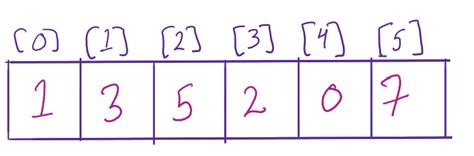 Image result for Counting Sort Explained