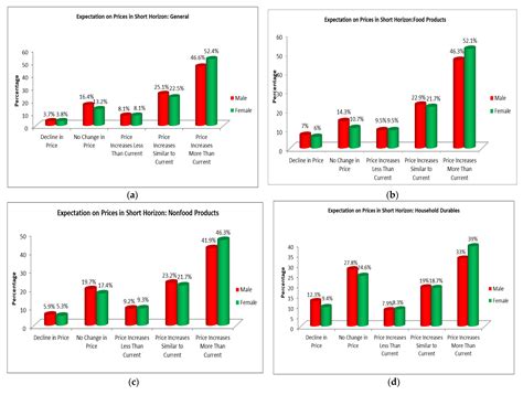 Inflation and GDP Graph 的图像结果