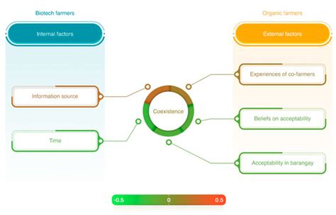 Farmer Decision-Making on the Concept of Coexistence: A Comparative ...