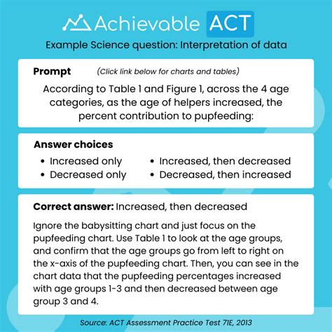 The complete guide to the ACT test | Achievable Test Prep