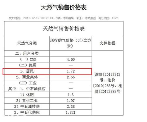 重庆最新的民用水电气价格，到底算不算贵？-其他-家居装修-重庆购物狂