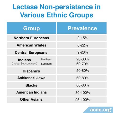 Lactose Intolerance Can Cause Acne at James Schofield blog