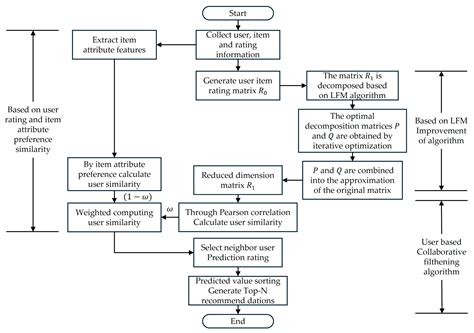 An Enhanced Latent Factor Recommendation Approach for Sparse Datasets ...