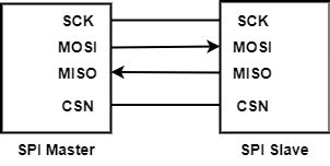 Image result for Python SPI Connexion