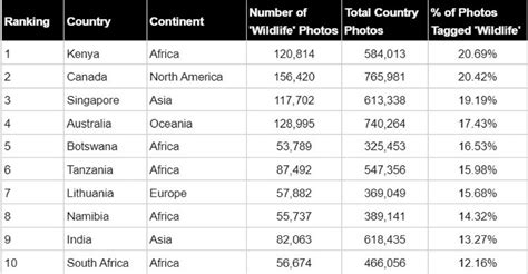 Study Reveals The World's Best Wildlife Photography Destinations